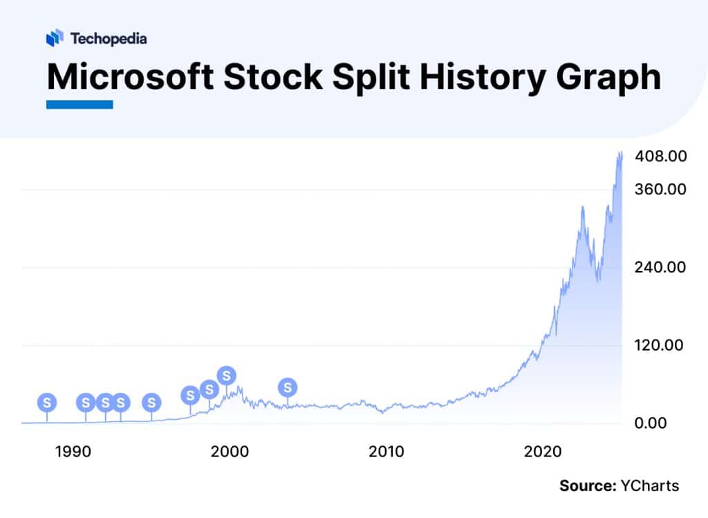 Will Microsoft Stock Split In 2025 MSFT Seems Ready Techopedia Will microsoft stock split in 2025 msft seems ready techopedia