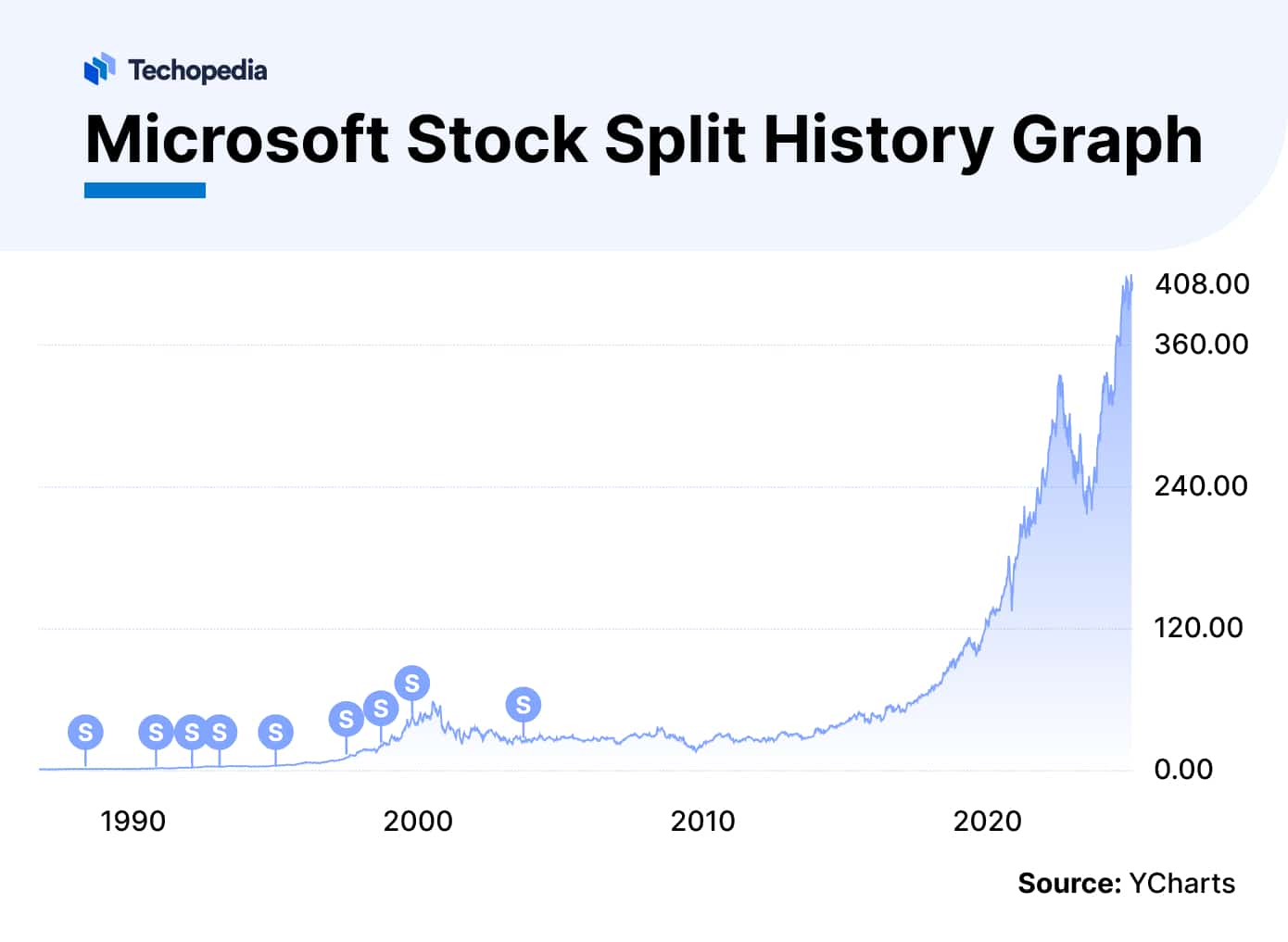 Will Microsoft Stock Split in 2025? MSFT Seems Ready Techopedia