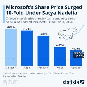 Microsoft's Performance Under Satya Nadella