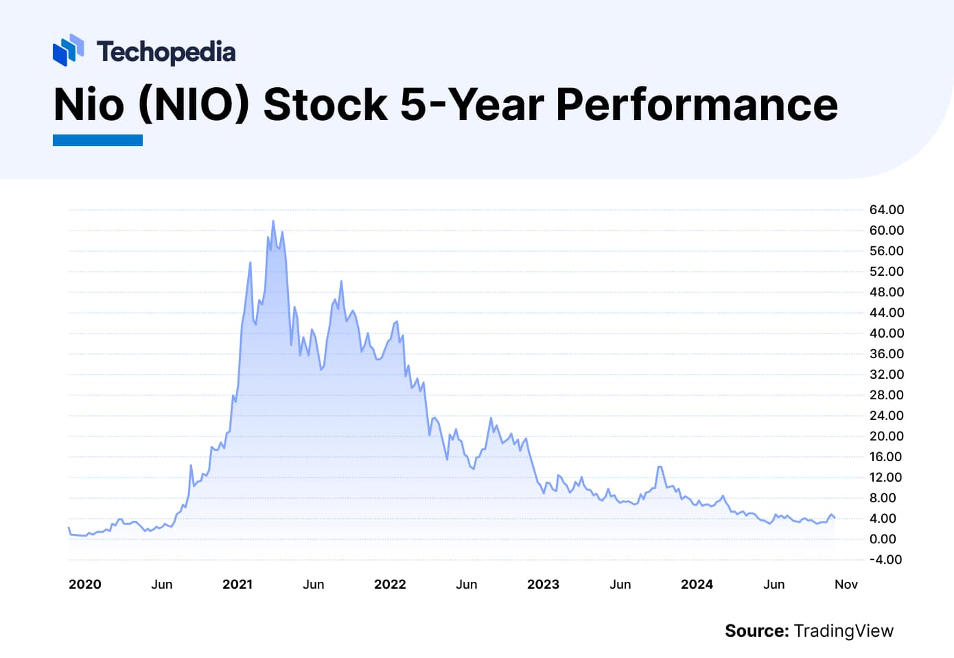 Nio (NIO) Stock 5-Year Performance