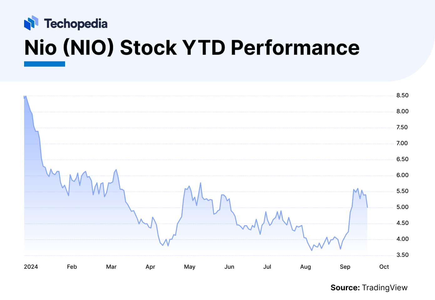 Nio (NIO) Stock YTD Performance