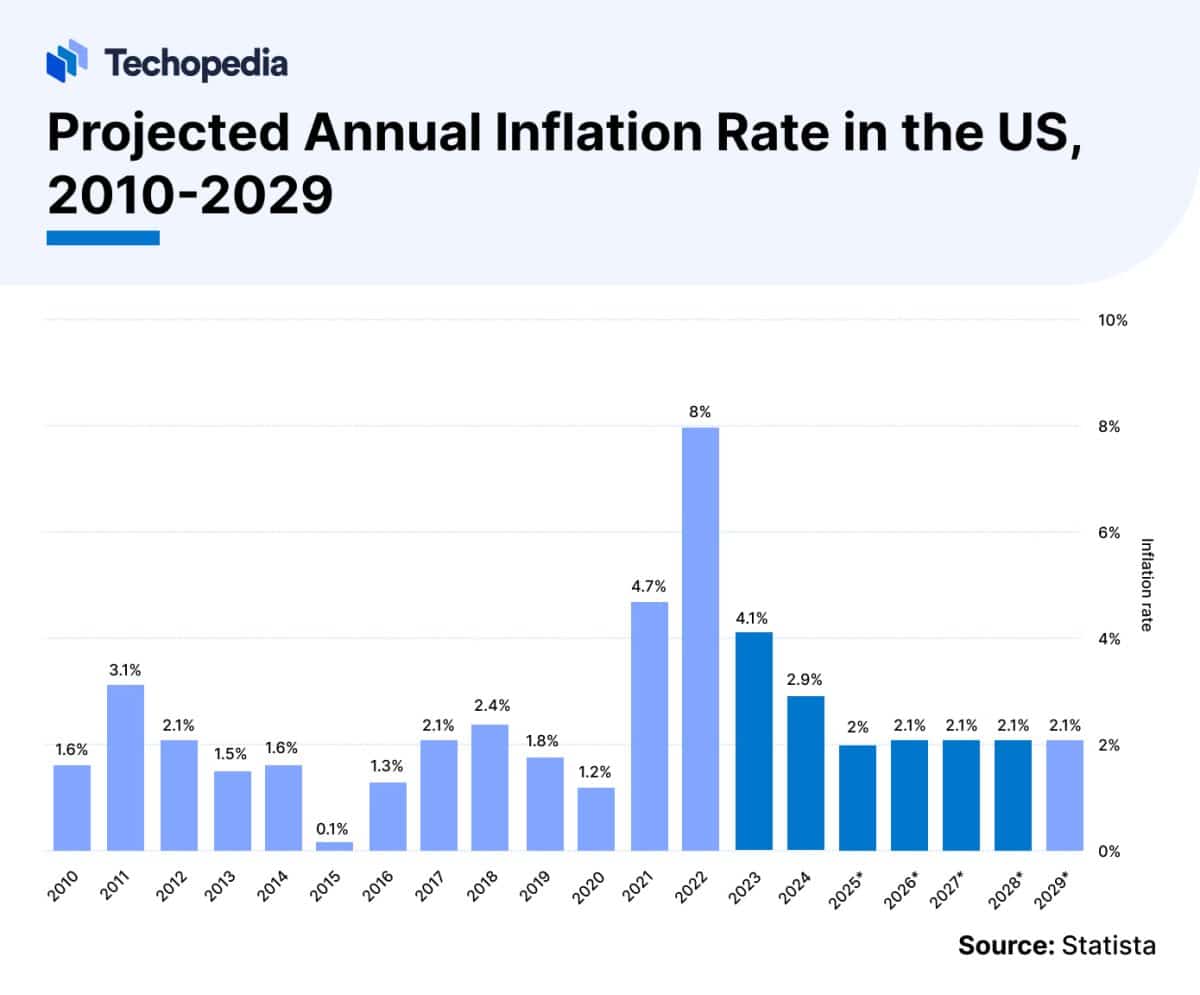 S&P 500 Forecast US Stock Market Outlook 2025 Techopedia