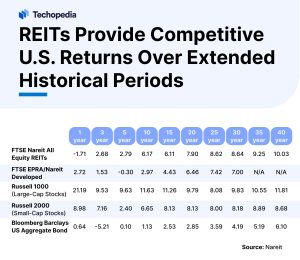 REITs Provide Competitive U.S. Returns Over Extended Historical Periods