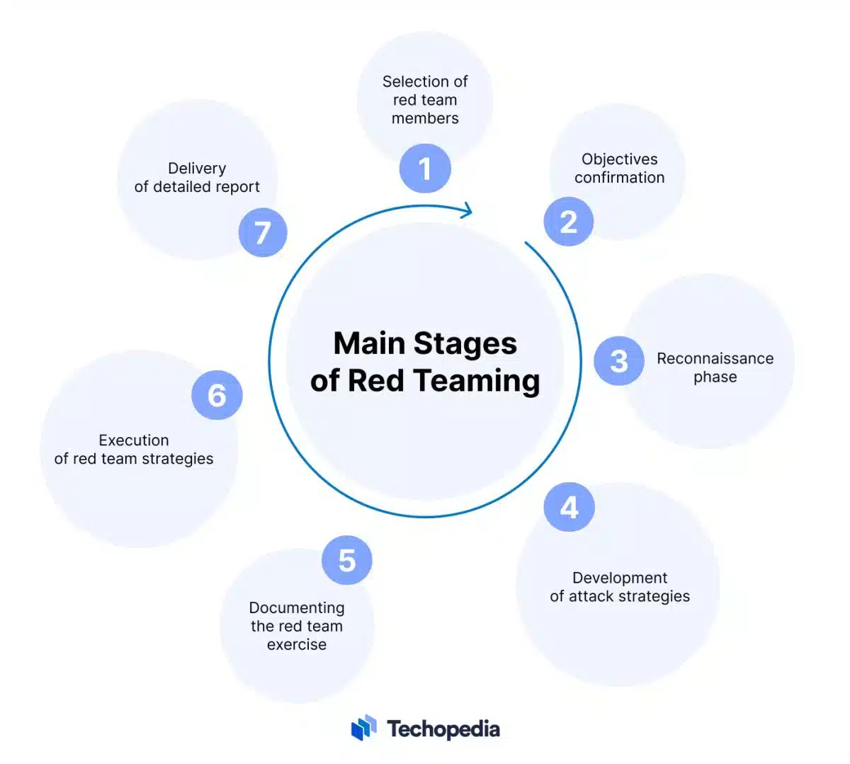 What Is Red Team in Cyber Security? 