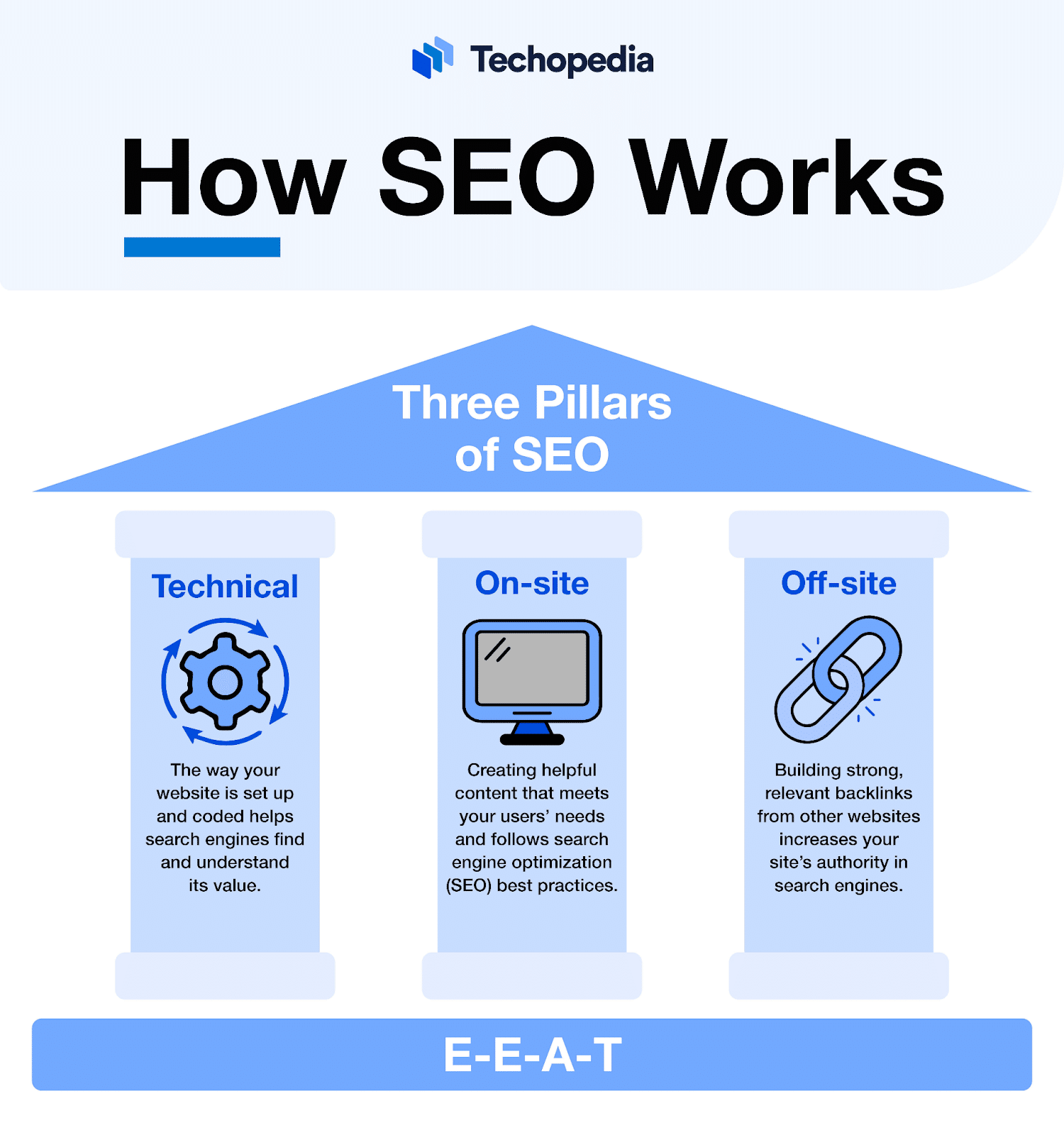 3 Key Components of Technical SEO