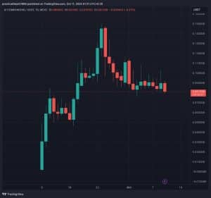 AIC/USDT 1-day price movement on MEXC since debut