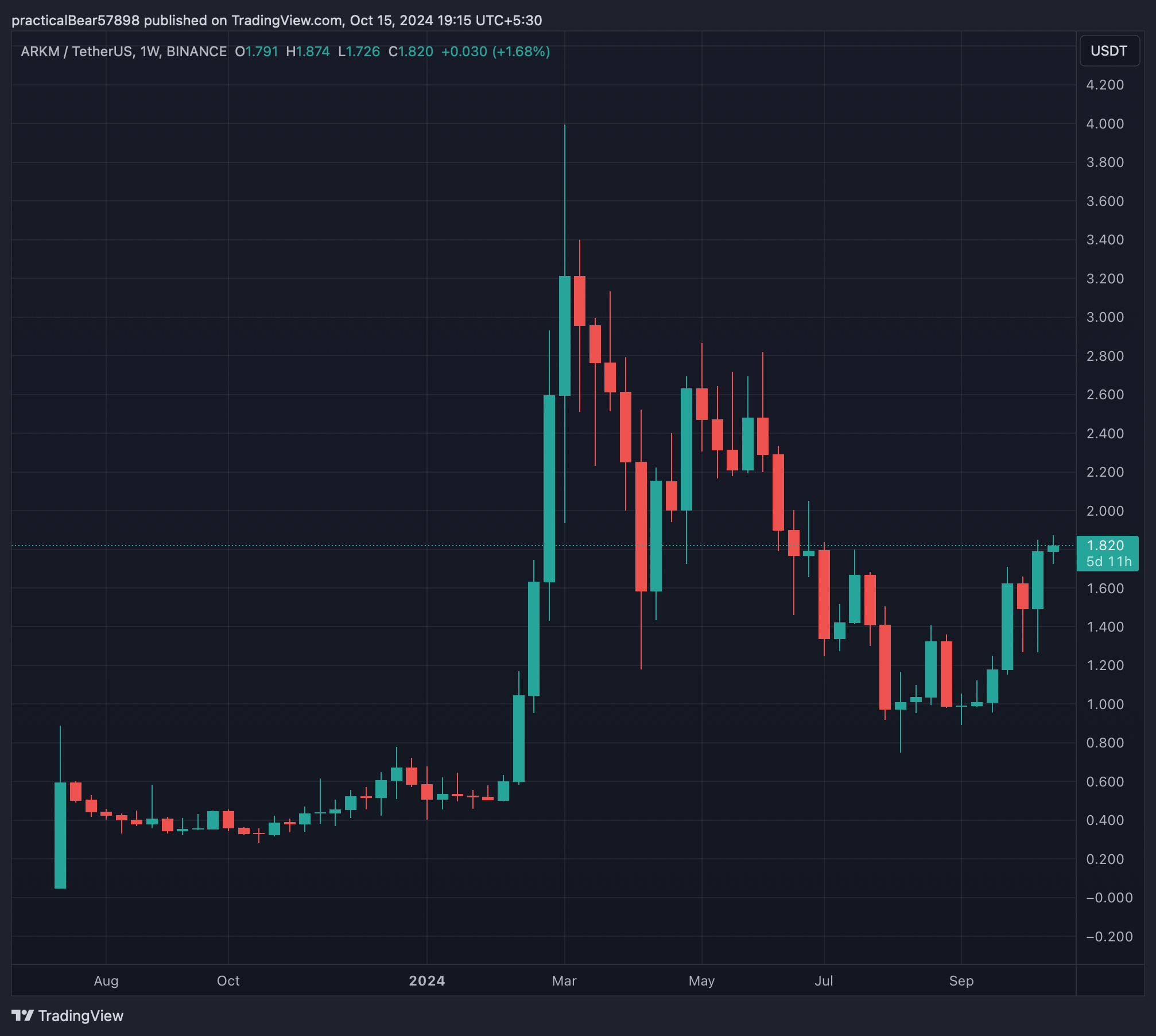 ARKM’s 1-week price chart since July 2023. 