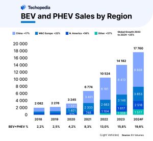 BEV and PHEV Sales by Region