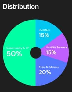 CETUS Token Distribution