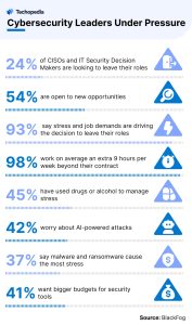 Cybersecurity Leaders Under Pressure