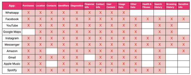 Data collected by the top 10 risky apps