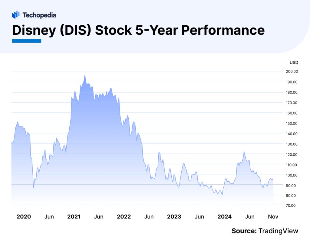Disney Stock Forecast 20252030 Is DIS a Good Buy? Techopedia