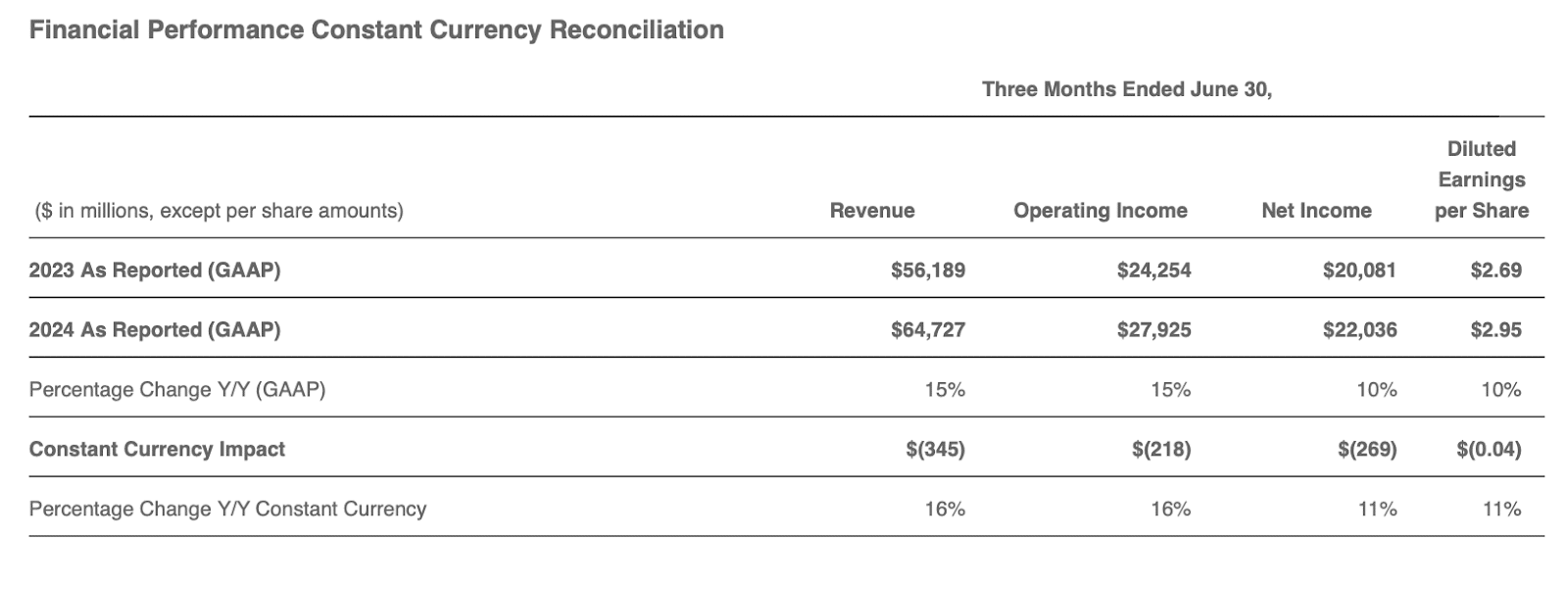 Financial Performance Constant Currency Reconciliation