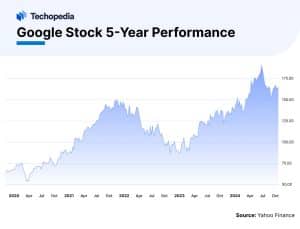 Google Stock 5-Year Performance