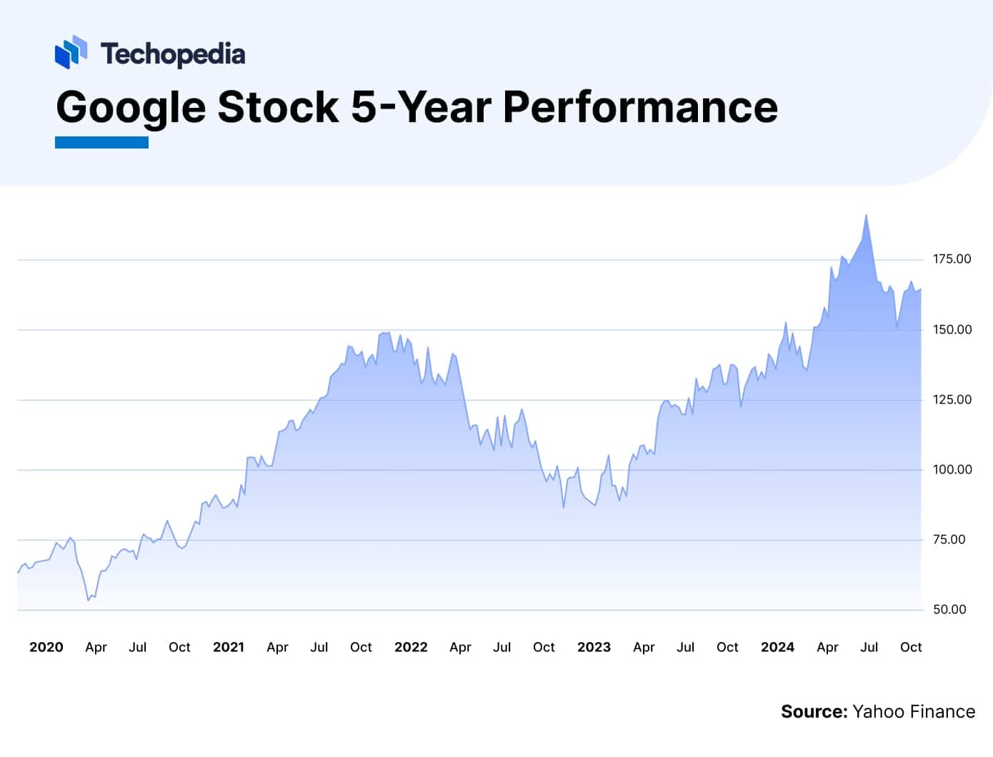 Will Google Stock Split In 2025 Before Alphabet Breakup Techopedia Google Stock 5 Year Performance 