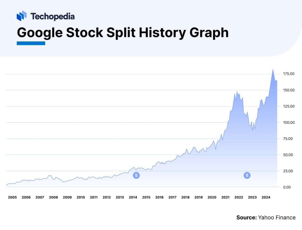 Will Google Stock Split in 2024 Before Alphabet Breakup?