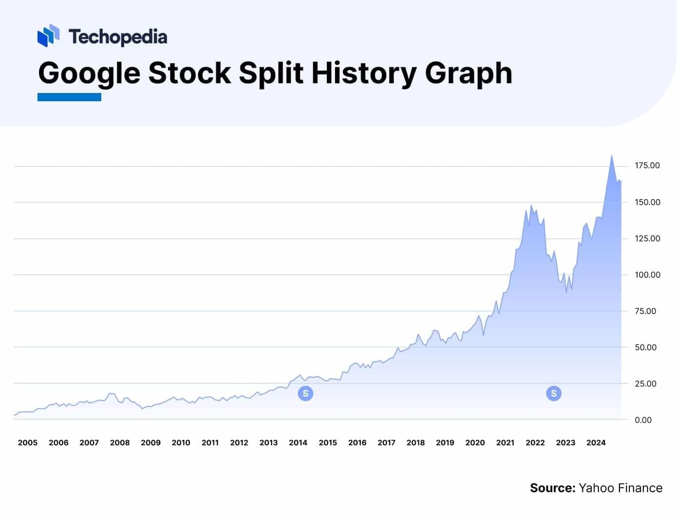 Will Google Stock Split in 2025 Before Alphabet Breakup? Techopedia