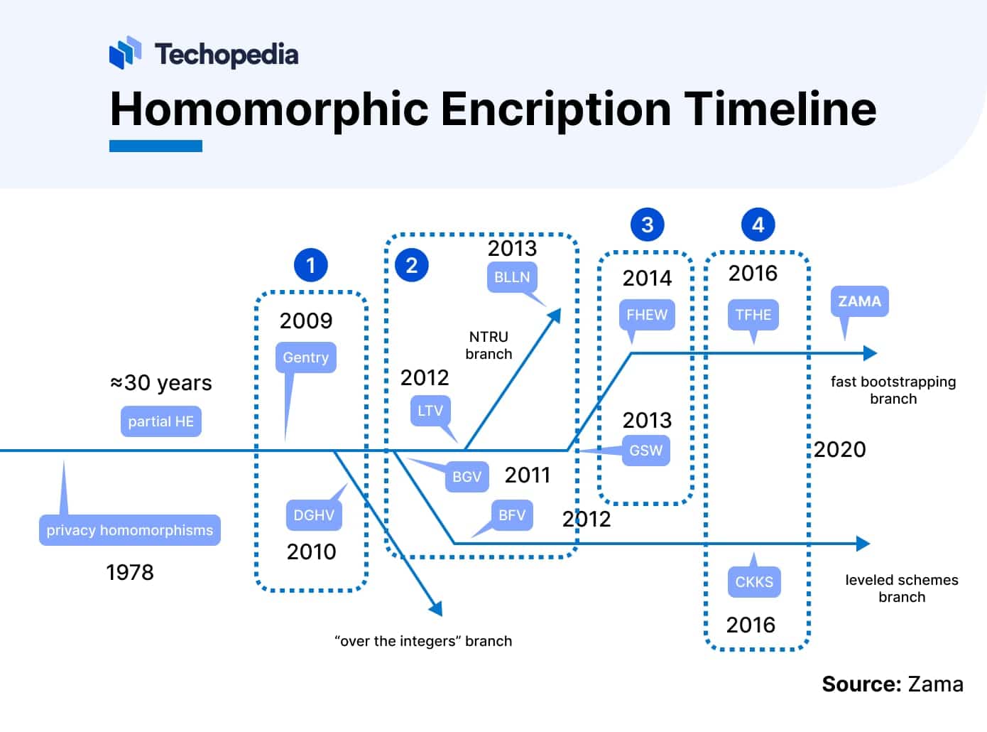 Big Tech Turns to Homomorphic Encryption: Why Now?