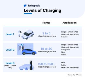 Levels of Charging