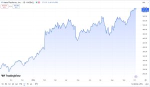 Meta Platforms (META) Stock 1-Year Performance