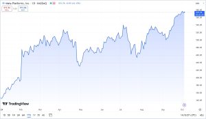 Meta Platforms (META) Stock Year-To-Date Performance