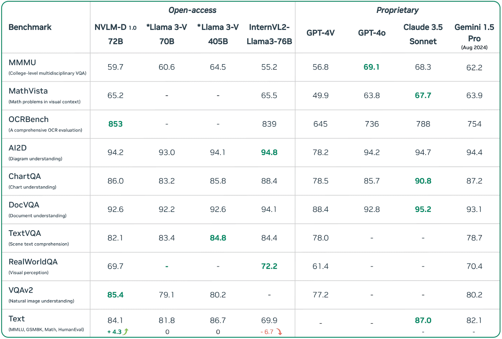 NVLM 1.0 model benchmarks.