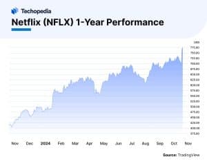 Netflix (NFLX) 1-Year Performance