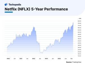 Netflix (NFLX) 5-Year Performance