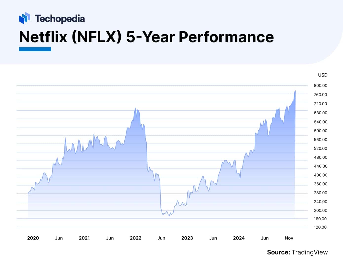 Netflix Stock Forecast Next 5 Years Is NFLX a Good Buy? Techopedia