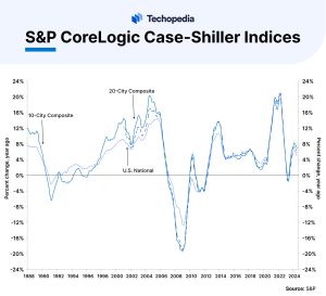 S_P CoreLogic Case-Shiller Indices