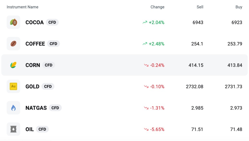 Commodity CFDs