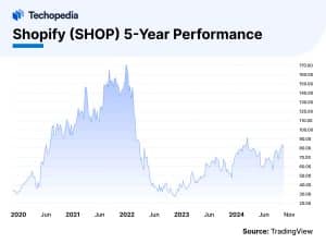 Shopify (SHOP) 5-Year Performance