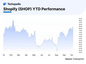 Shopify (SHOP) YTD Performance