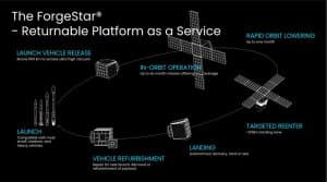 Space Forge's returnable platform-as-a-service