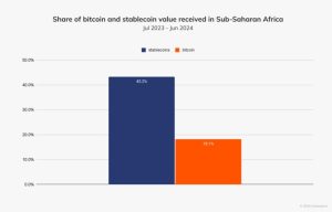 Stablecoins amount to 43% of Sub-Saharan Africa's total transaction volume