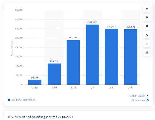 Image of chart showing increase in phishing over the years.