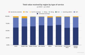Total value received by region by type of service