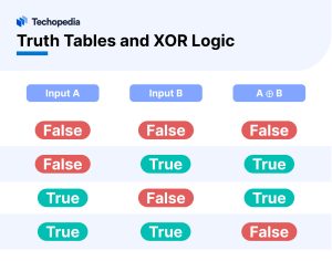 Truth Tables and XOR Logic