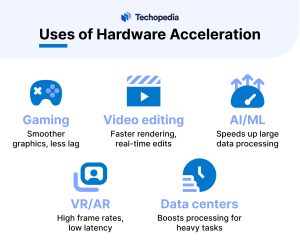 Uses of Hardware Acceleration
