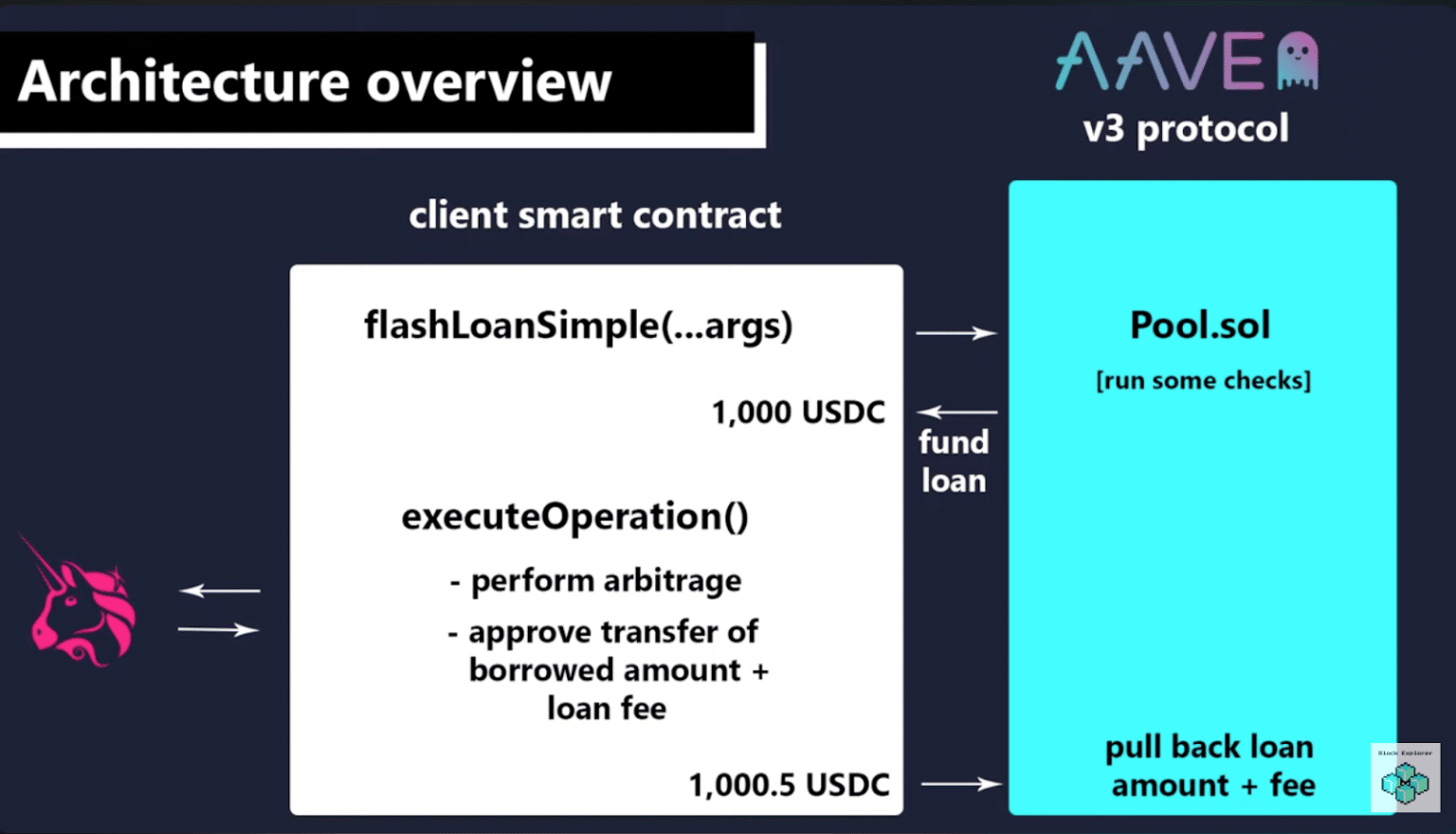 Flash Loan Arbitrage Explained: How to Use It for Profit - Techopedia