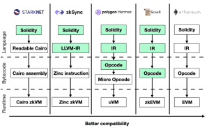 ZK rollup compatibility scale