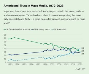 Americans' trust in media over years