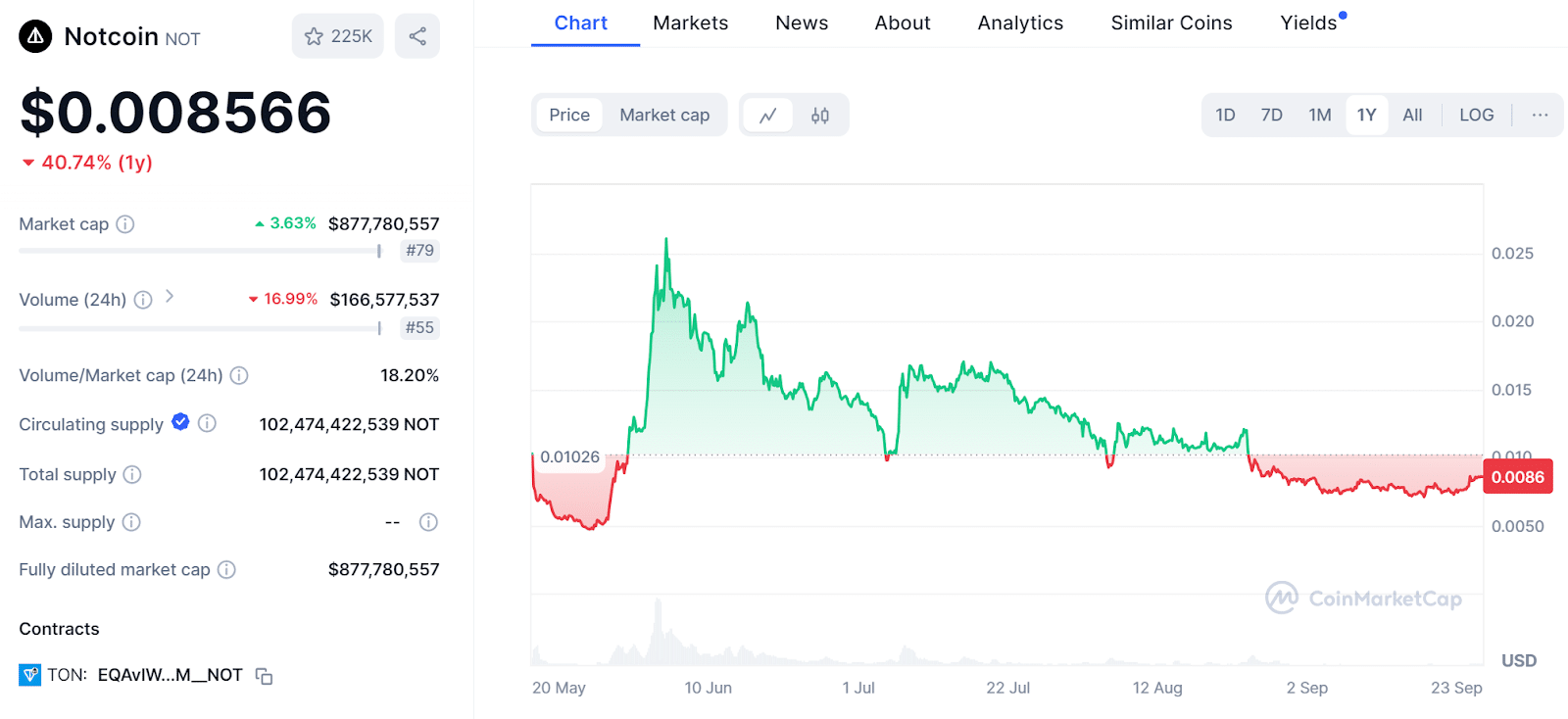 notcoin price