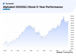 Alphabet (GOOGL) Stock 5-Year Performance