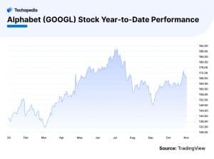 Alphabet (GOOGL) Stock Year-to-Date Performance