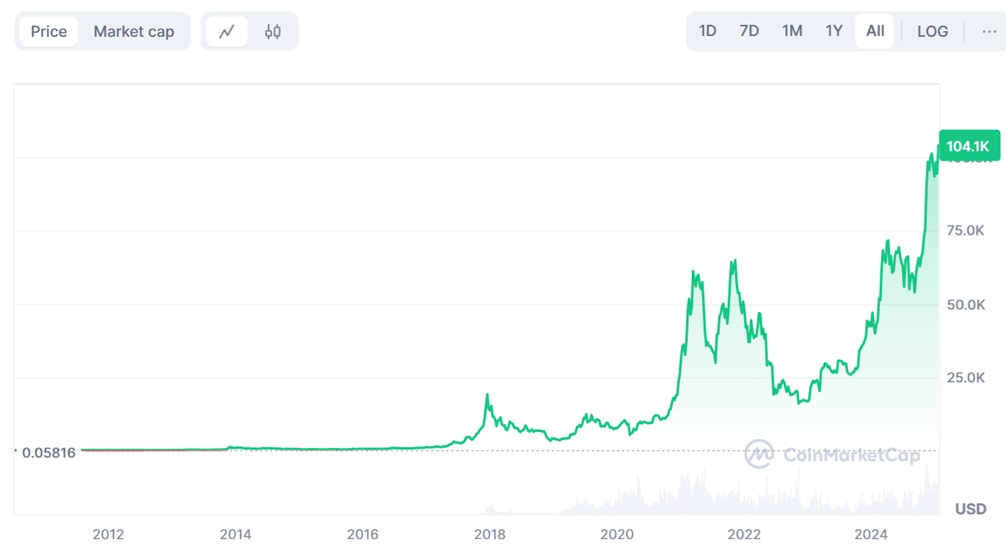Bitcoin Price Chart Jan 2025