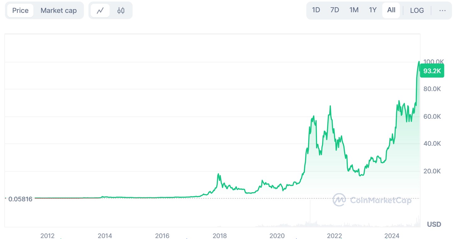 Bitcoin Price Run