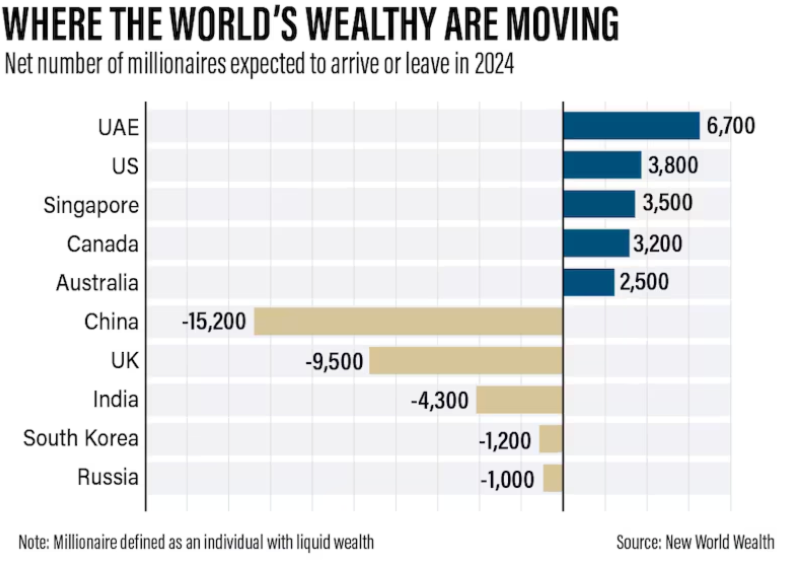 The UAE attracts more wealthy people than any other nation.