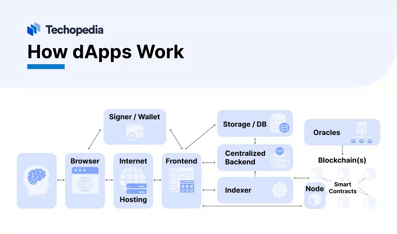 By developing and launching a dApp, you can generate profits by charging users for its features and services and/or running paid advertisements. You will need to consider the cost of developing the app and platform fees, such as transaction fees. 