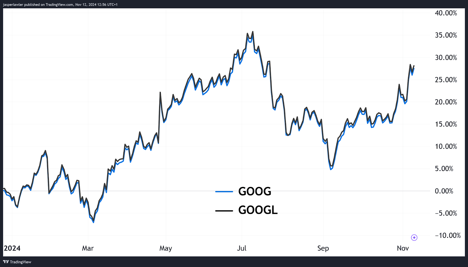 GOOG vs GOOGL stock performance